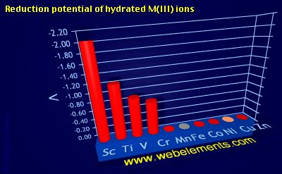 Image showing periodicity of reduction potential of hydrated M(III) ions for 4d chemical elements.