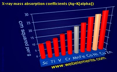 Image showing periodicity of x-ray mass absorption coefficients (Ag-Kα) for 4d chemical elements.