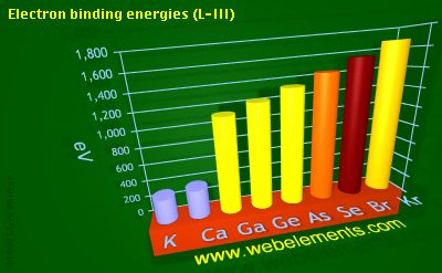 Image showing periodicity of electron binding energies (L-III) for 4s and 4p chemical elements.