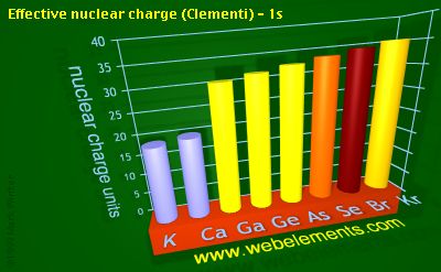 Image showing periodicity of effective nuclear charge (Clementi) - 1s for 4s and 4p chemical elements.