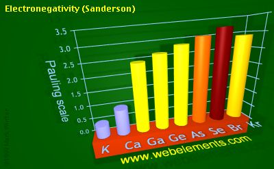 Image showing periodicity of electronegativity (Sanderson) for 4s and 4p chemical elements.