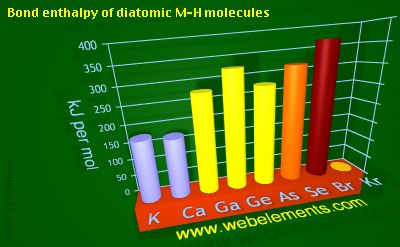 Image showing periodicity of bond enthalpy of diatomic M-H molecules for 4s and 4p chemical elements.