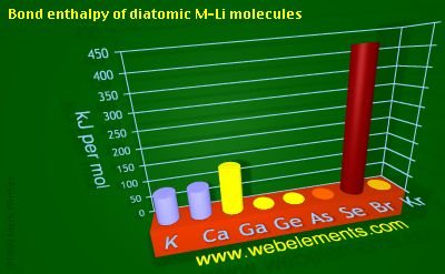 Image showing periodicity of bond enthalpy of diatomic M-Li molecules for 4s and 4p chemical elements.