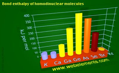 Image showing periodicity of bond enthalpy of homodinuclear molecules for 4s and 4p chemical elements.