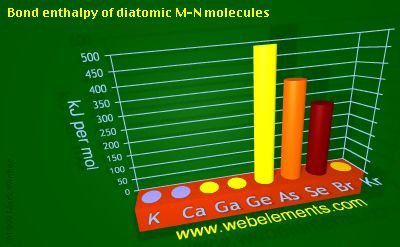 Image showing periodicity of bond enthalpy of diatomic M-N molecules for 4s and 4p chemical elements.