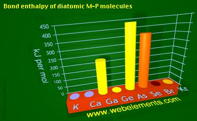 Image showing periodicity of bond enthalpy of diatomic M-P molecules for 4s and 4p chemical elements.