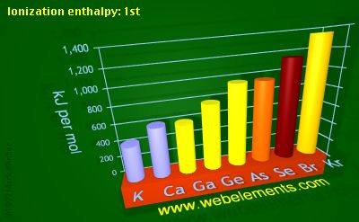 Image showing periodicity of ionization energy: 1st for 4s and 4p chemical elements.