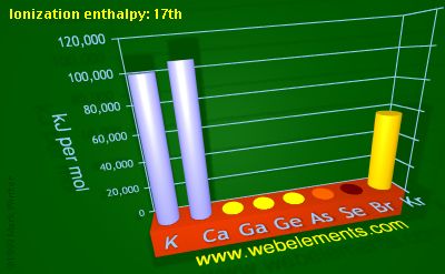 Image showing periodicity of ionization energy: 17th for 4s and 4p chemical elements.