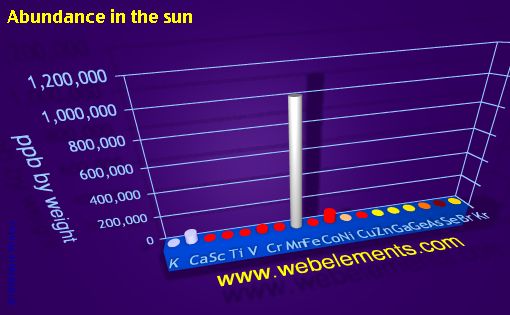 Image showing periodicity of abundance in the sun (by weight) for period 4s, 4p, and 4d chemical elements.