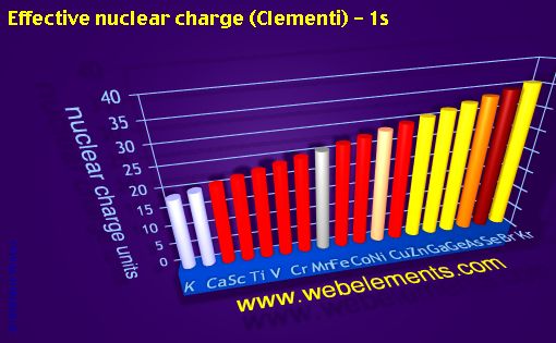 Image showing periodicity of effective nuclear charge (Clementi) - 1s for period 4s, 4p, and 4d chemical elements.