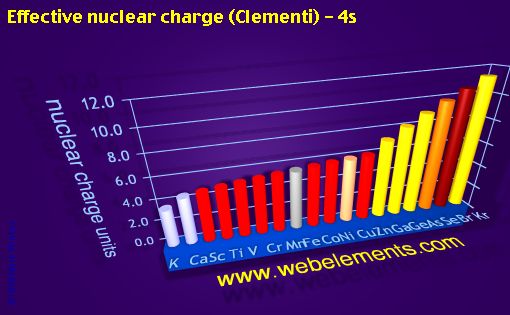 Image showing periodicity of effective nuclear charge (Clementi) - 4s for period 4s, 4p, and 4d chemical elements.
