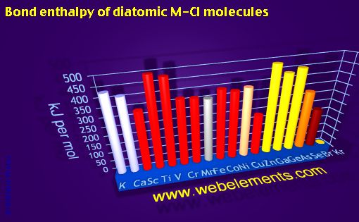Image showing periodicity of bond enthalpy of diatomic M-Cl molecules for period 4s, 4p, and 4d chemical elements.