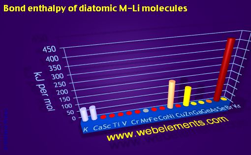 Image showing periodicity of bond enthalpy of diatomic M-Li molecules for period 4s, 4p, and 4d chemical elements.