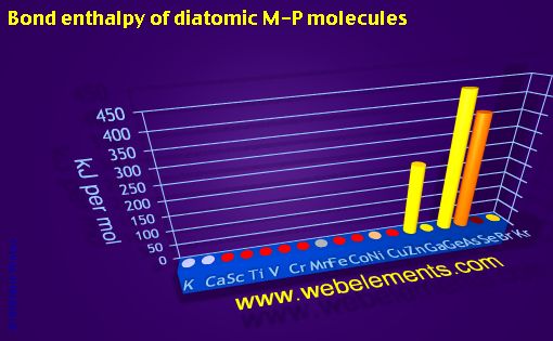 Image showing periodicity of bond enthalpy of diatomic M-P molecules for period 4s, 4p, and 4d chemical elements.
