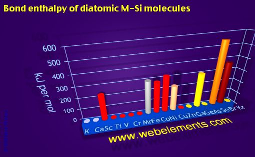 Image showing periodicity of bond enthalpy of diatomic M-Si molecules for period 4s, 4p, and 4d chemical elements.