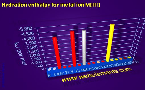 Image showing periodicity of hydration enthalpy for metal ion M[III] for period 4s, 4p, and 4d chemical elements.