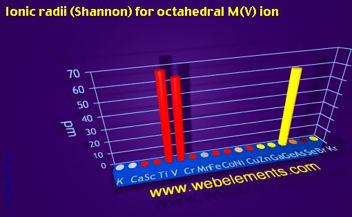 Image showing periodicity of ionic radii (Shannon) for octahedral M(V) ion for period 4s, 4p, and 4d chemical elements.
