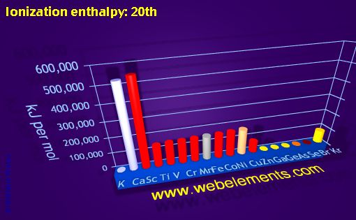 Image showing periodicity of ionization energy: 20th for period 4s, 4p, and 4d chemical elements.