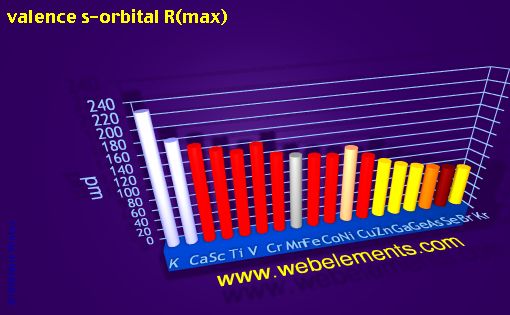 Image showing periodicity of valence s-orbital R(max) for period 4s, 4p, and 4d chemical elements.
