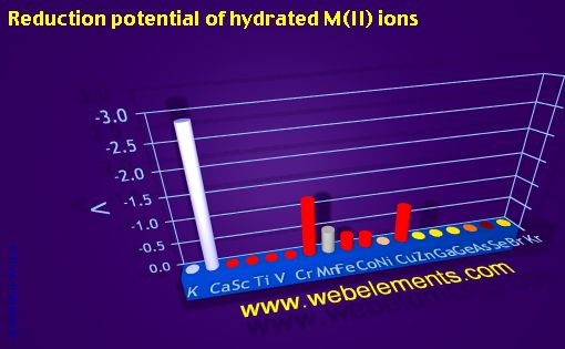 Image showing periodicity of reduction potential of hydrated M(II) ions for period 4s, 4p, and 4d chemical elements.