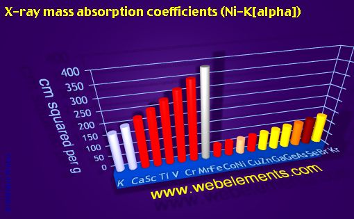 Image showing periodicity of x-ray mass absorption coefficients (Ni-Kα) for period 4s, 4p, and 4d chemical elements.