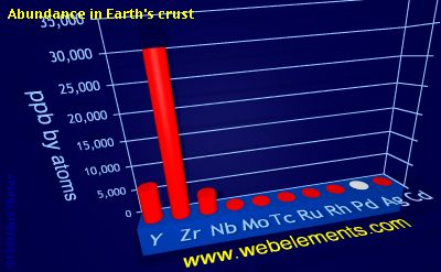 Image showing periodicity of abundance in Earth's crust (by atoms) for 5d chemical elements.