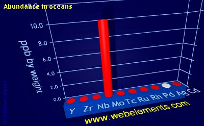Image showing periodicity of abundance in oceans (by weight) for 5d chemical elements.