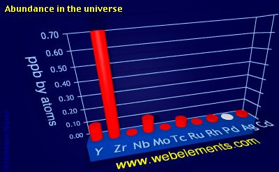 Image showing periodicity of abundance in the universe (by atoms) for 5d chemical elements.