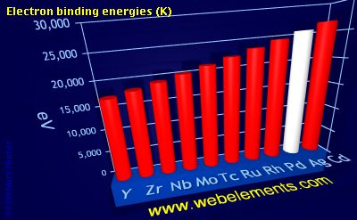 Image showing periodicity of electron binding energies (K) for 5d chemical elements.