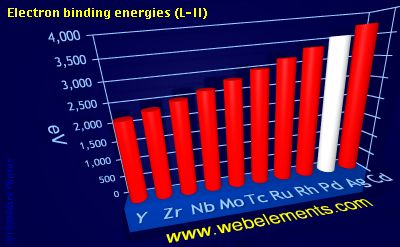 Image showing periodicity of electron binding energies (L-II) for 5d chemical elements.