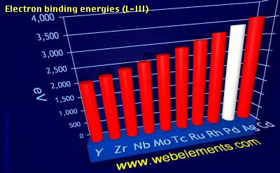Image showing periodicity of electron binding energies (L-III) for 5d chemical elements.