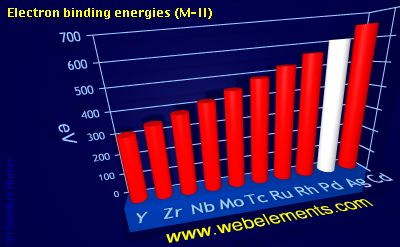 Image showing periodicity of electron binding energies (M-II) for 5d chemical elements.