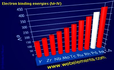 Image showing periodicity of electron binding energies (M-IV) for 5d chemical elements.