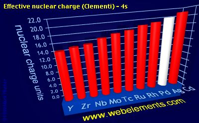 Image showing periodicity of effective nuclear charge (Clementi) - 4s for 5d chemical elements.