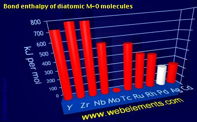 Image showing periodicity of bond enthalpy of diatomic M-O molecules for 5d chemical elements.