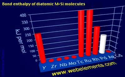 Image showing periodicity of bond enthalpy of diatomic M-Si molecules for 5d chemical elements.