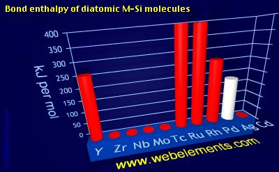 Image showing periodicity of bond enthalpy of diatomic M-Si molecules for 5d chemical elements.