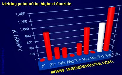 Image showing periodicity of melting point of the highest fluoride for 5d chemical elements.