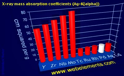 Image showing periodicity of x-ray mass absorption coefficients (Ag-Kα) for 5d chemical elements.