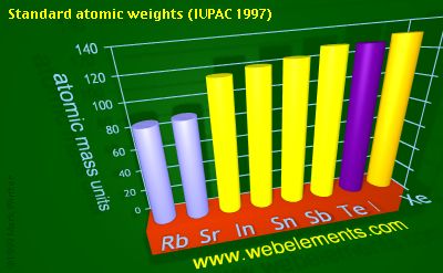 Image showing periodicity of standard atomic weights for 5s and 5p chemical elements.