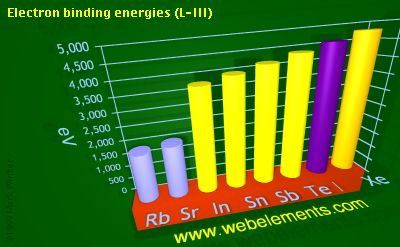 Image showing periodicity of electron binding energies (L-III) for 5s and 5p chemical elements.