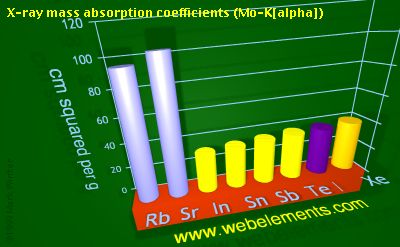 Image showing periodicity of x-ray mass absorption coefficients (Mo-Kα) for 5s and 5p chemical elements.