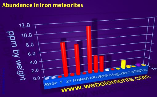 Image showing periodicity of abundance in iron meteorites (by weight) for 5s, 5p, and 5d chemical elements.