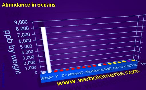 Image showing periodicity of abundance in oceans (by weight) for 5s, 5p, and 5d chemical elements.