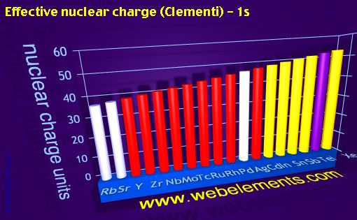 Image showing periodicity of effective nuclear charge (Clementi) - 1s for 5s, 5p, and 5d chemical elements.