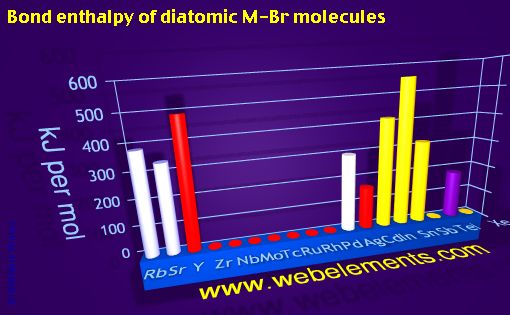 Image showing periodicity of bond enthalpy of diatomic M-Br molecules for 5s, 5p, and 5d chemical elements.