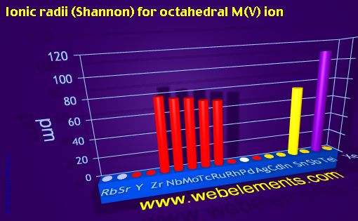Image showing periodicity of ionic radii (Shannon) for octahedral M(V) ion for 5s, 5p, and 5d chemical elements.