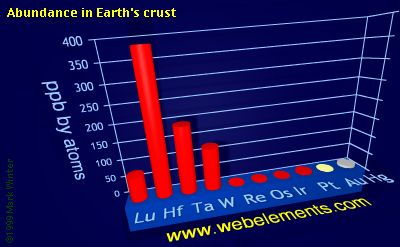 Image showing periodicity of abundance in Earth's crust (by atoms) for the 6d chemical elements.