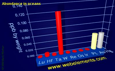 Image showing periodicity of abundance in oceans (by weight) for the 6d chemical elements.