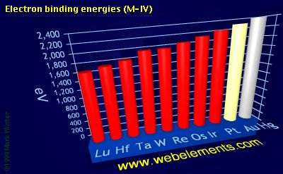 Image showing periodicity of electron binding energies (M-IV) for the 6d chemical elements.